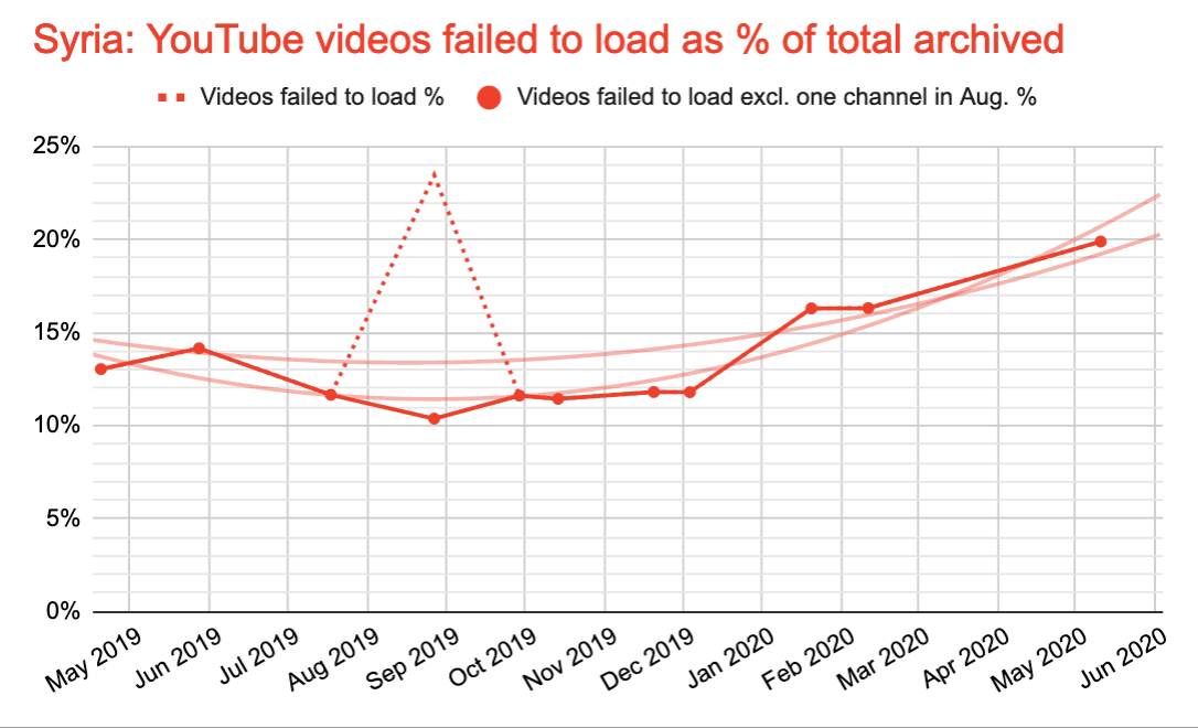 The Impact of COVID-19 on Content Moderation